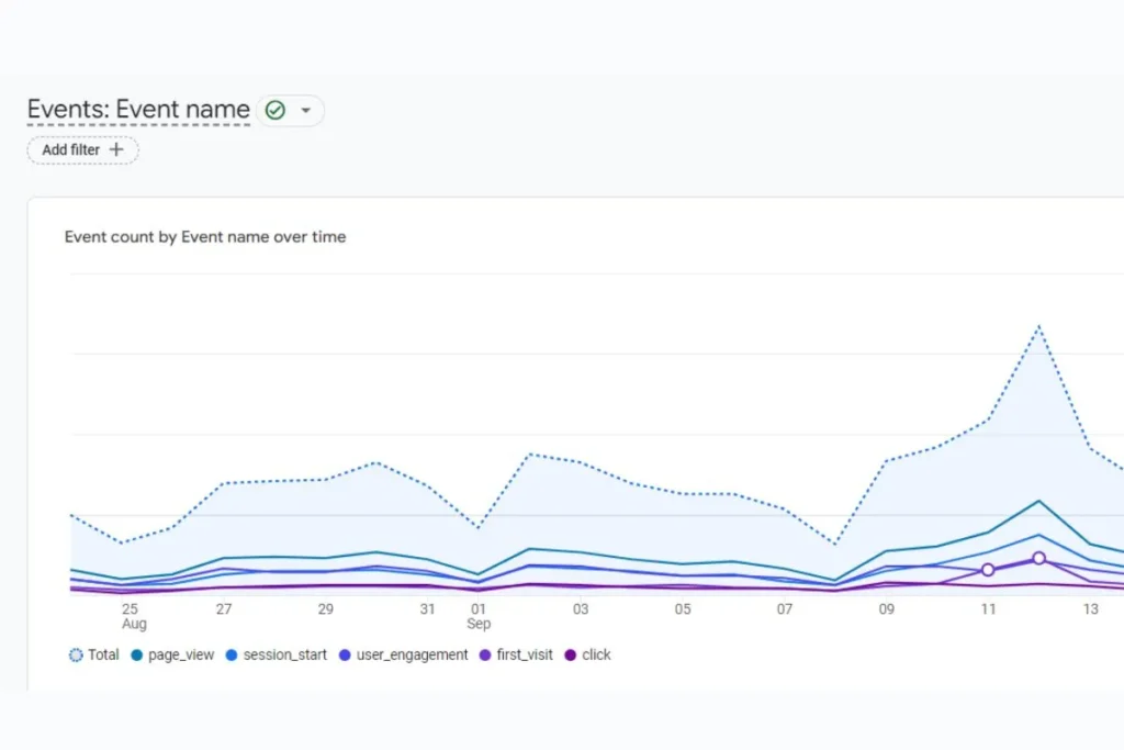 Key Metrics in GA4 for Most Websites